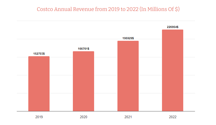 annual revenue of Costco